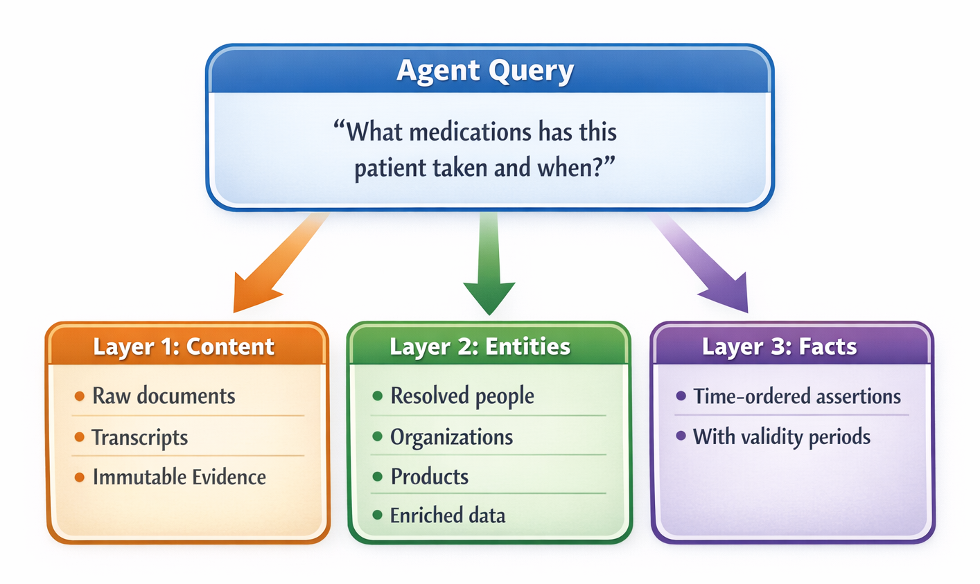 Three layers: Content, Entities, and Facts